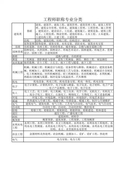 广西中级职称专业分类