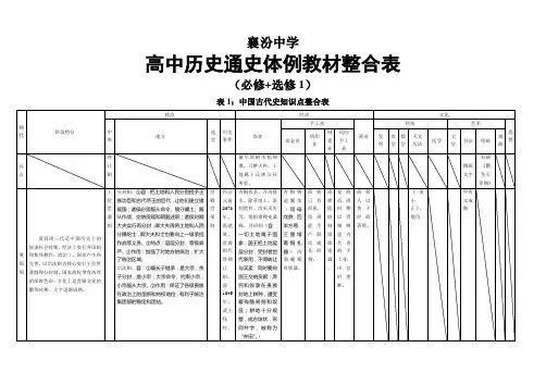 中国古代史知识点整合表