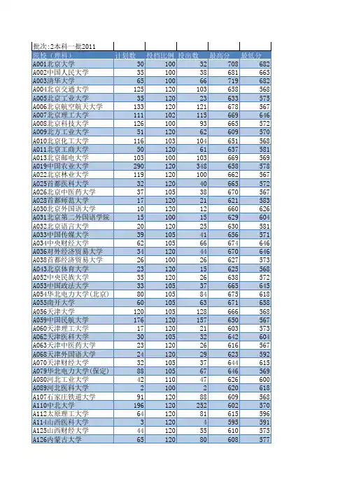 2011山东高考各高校录取分数线