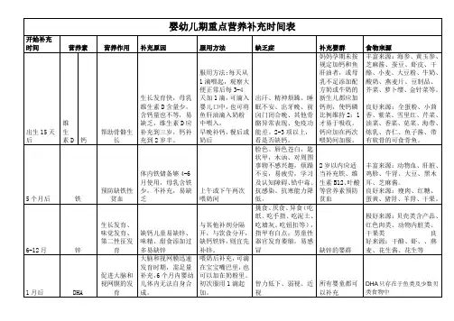 婴幼儿期重点营养补充时间表 2