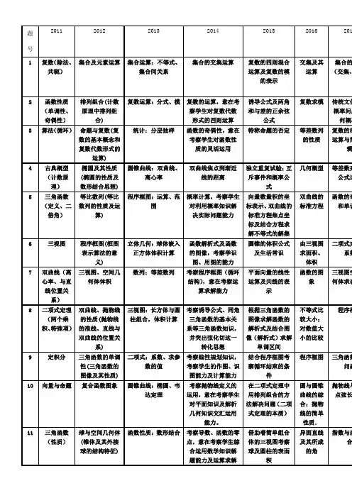 2011-2018新课标全国卷高考数学考点汇总(理科)