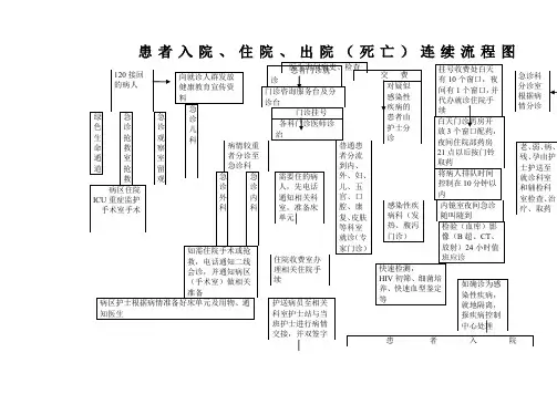 人民医院患者就诊入院、出院流程图