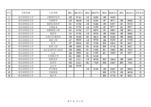 哈尔滨师范大学(理科二批)2011-2014安徽地区各专业录取平均分数线