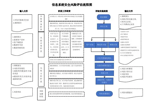 1.信息安全风险评估服务流程