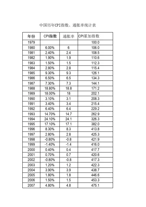 中国历年(1979-2015)CPI指数、通胀率统计表
