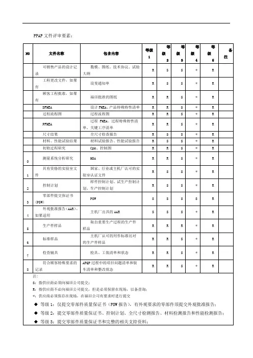 PPAP等级标准