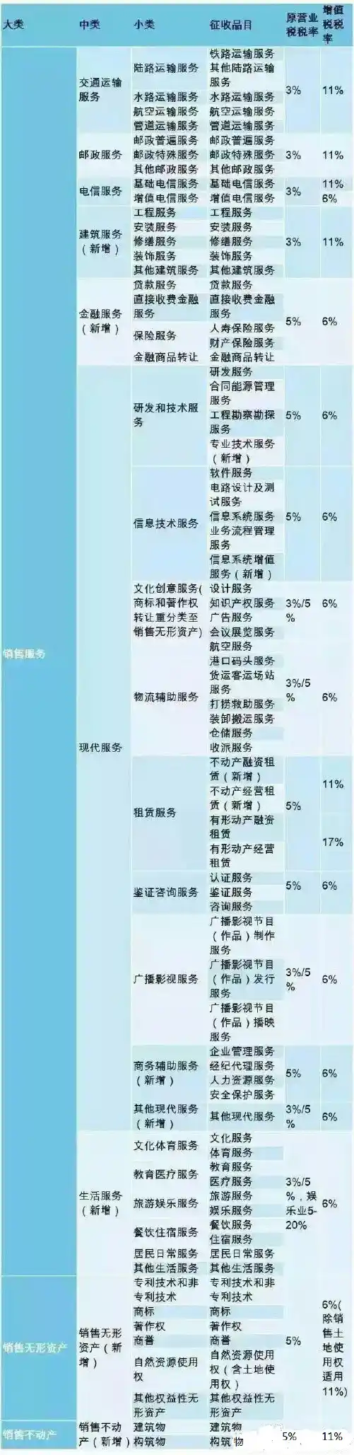 营改增增值税税率