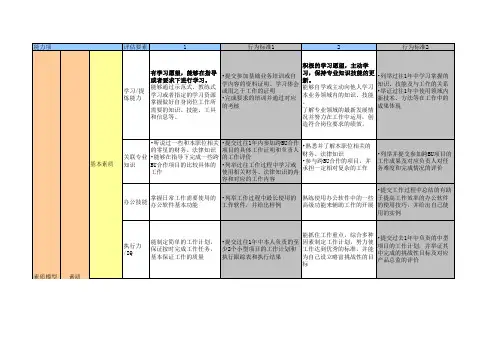 (完整版)整理--腾讯产品经理能力素质模型