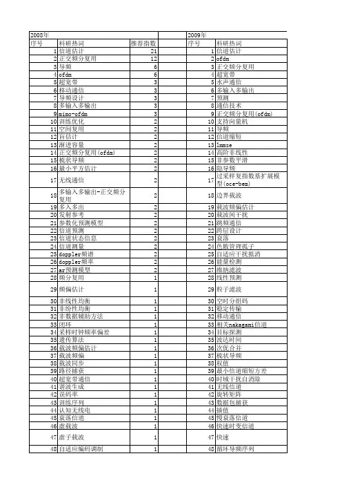 【国家自然科学基金】_导频_基金支持热词逐年推荐_【万方软件创新助手】_20140801