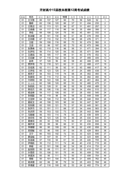 15届本部第12周考试成绩