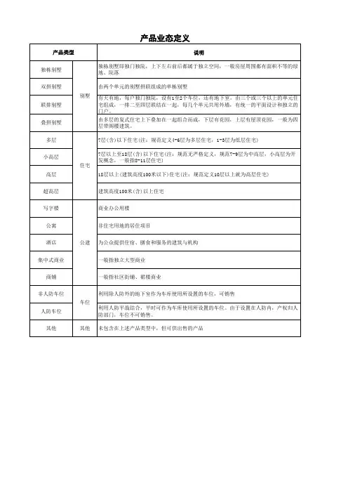 房地产产品业态定义