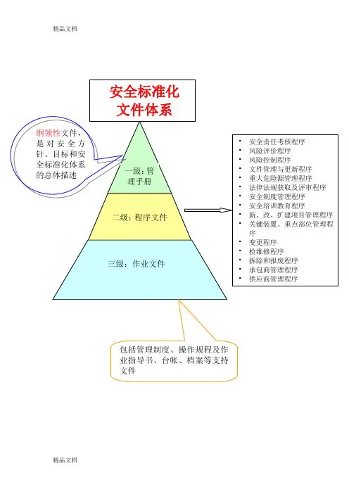 (整理)标准化文件体系大纲