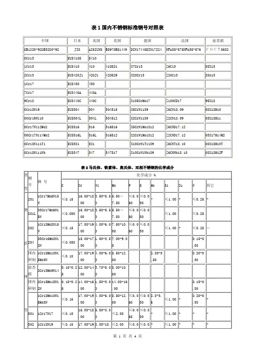 不锈钢标准钢号对照表