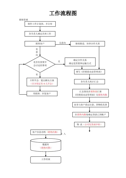 销售部工作流程图 2