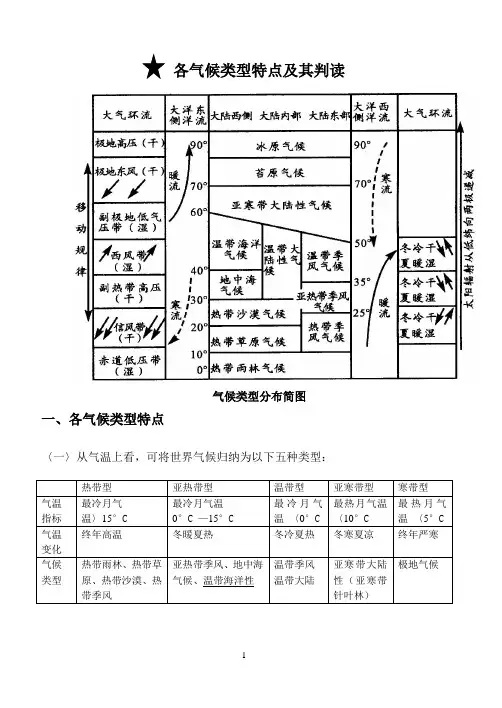 气候类型特点及其判读