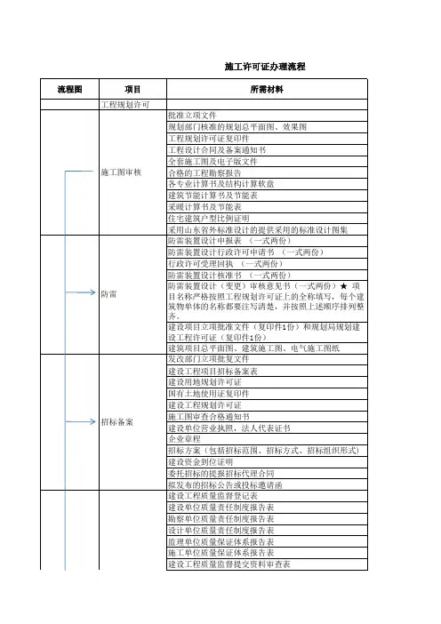 建设项目手续办理流程