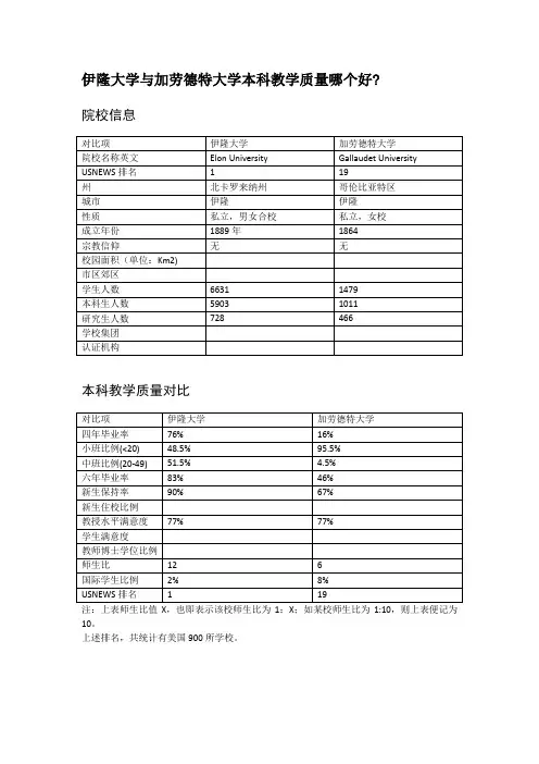 伊隆大学与加劳德特大学本科教学质量对比