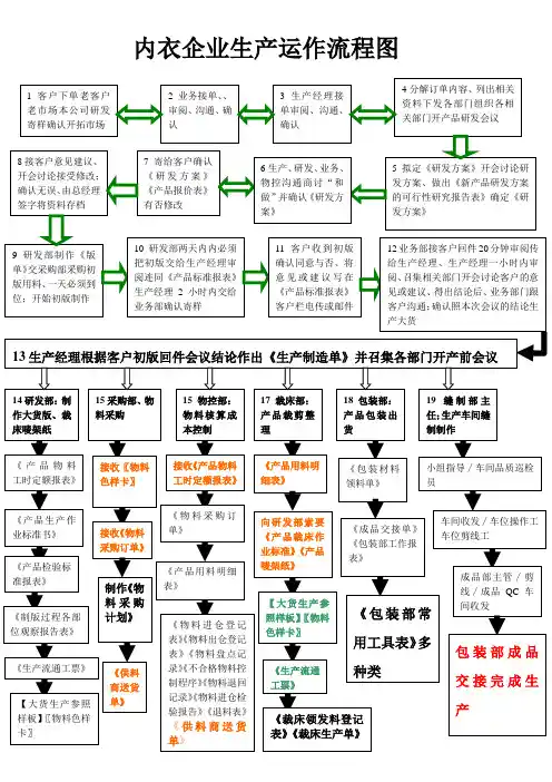 内衣企业生产运作流程图1
