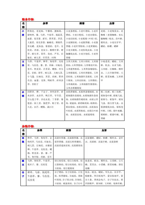 主要农作物病虫草害