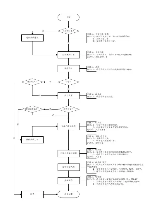 仓库物料收货流程图