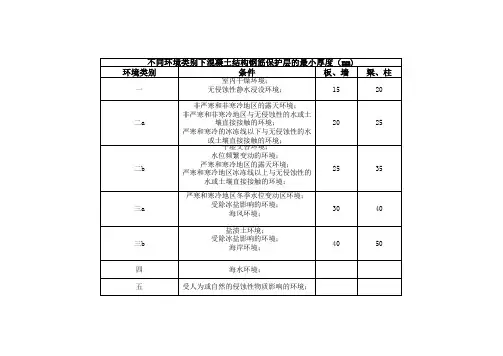 钢筋保护层厚度 2