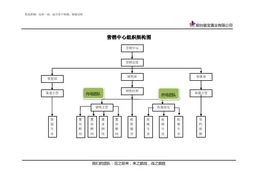 房地产营销部组织架构及岗位职责 2