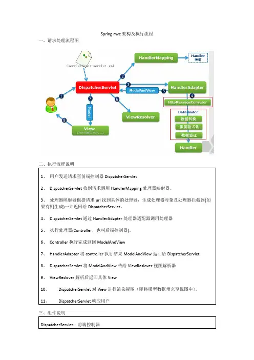 2.Spring-mvc框架结构及执行流程