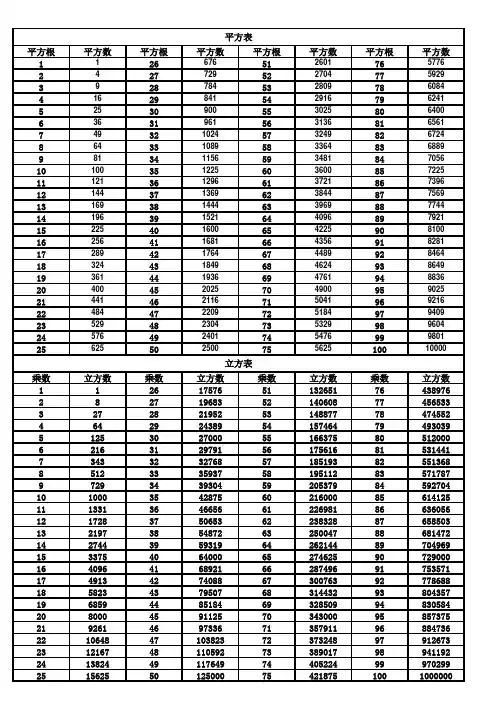 100以内平方、立方表