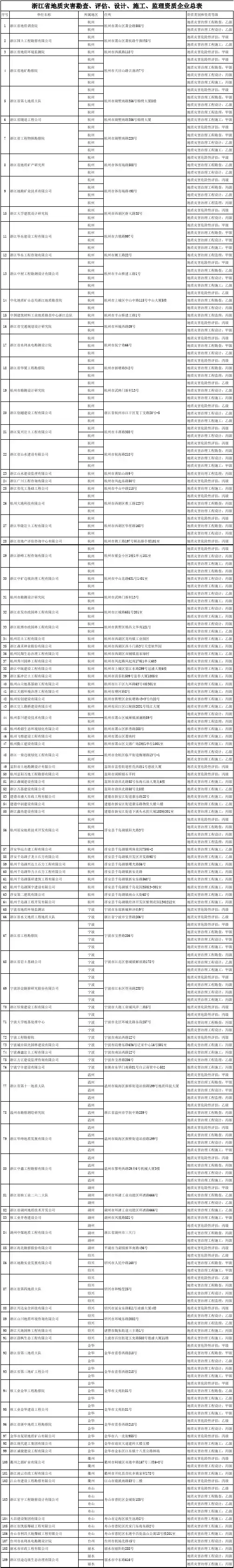 浙江省地质灾害勘查、评估、设计、施工、监理资质企业总表