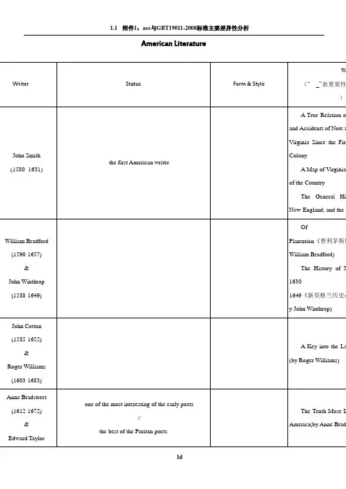 美国文学史及选读-表格
