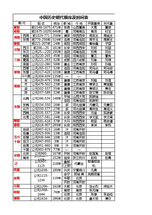 最全的中国历史朝代顺序及时间表