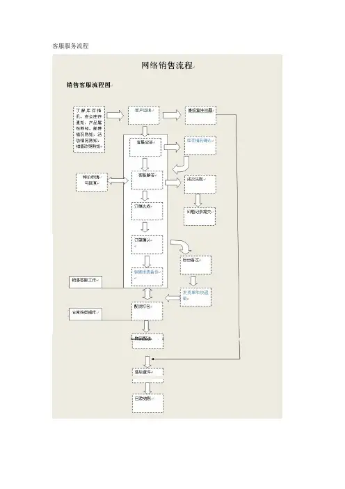电商客服工作流程图