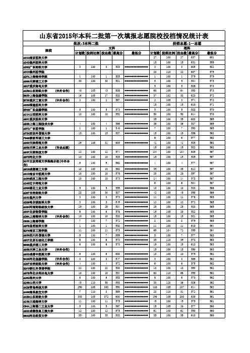 山东省2015年本科二批第一次填报志愿院校投档情况统计表