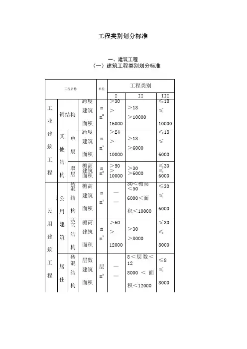 工程类别划分标准 2