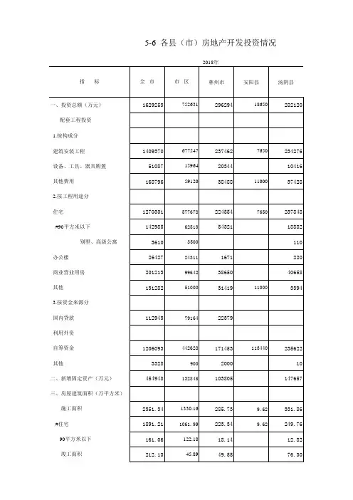 安阳市统计年鉴：5-6  全市文峰北关殷都龙安高新林州安阳汤阴内黄滑县各县市区房地产开发投资情况