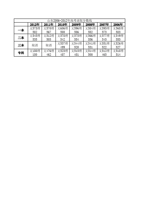 山东2006-2012年高考录取分数线