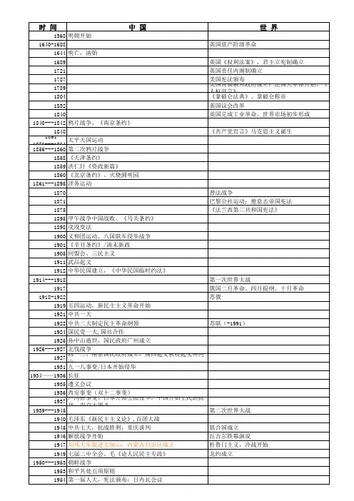 必修一大事年表