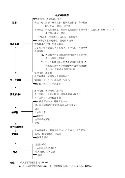 导尿操作流程