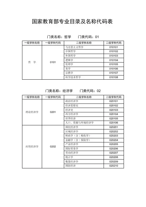 国家教育部专业目录及名称代码表模板