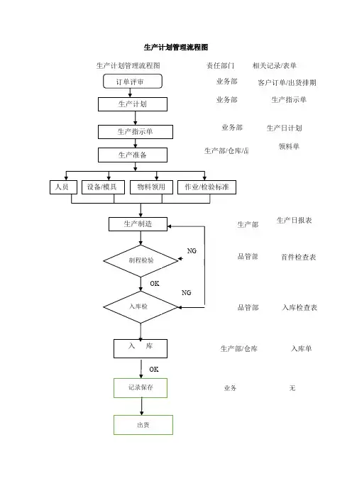 生产计划管理流程图