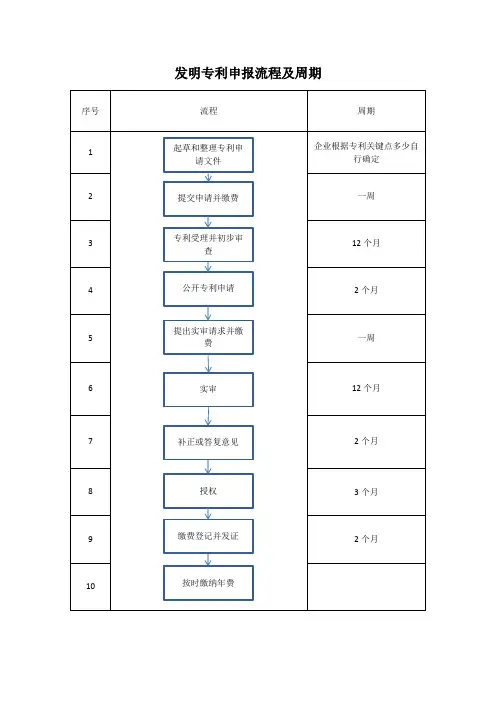 专利申报流程及周期