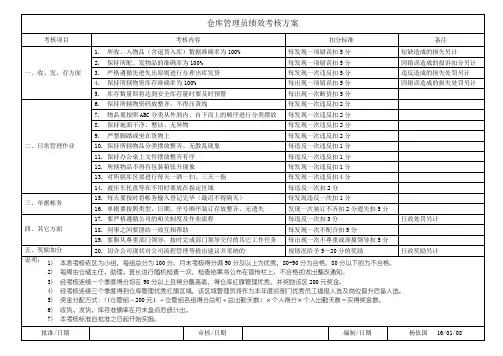 仓库管理员绩效考核方案