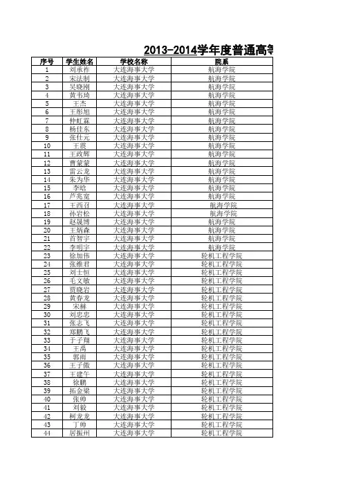 大连海事大学2013-2014学年度国家奖学金获奖学生名单