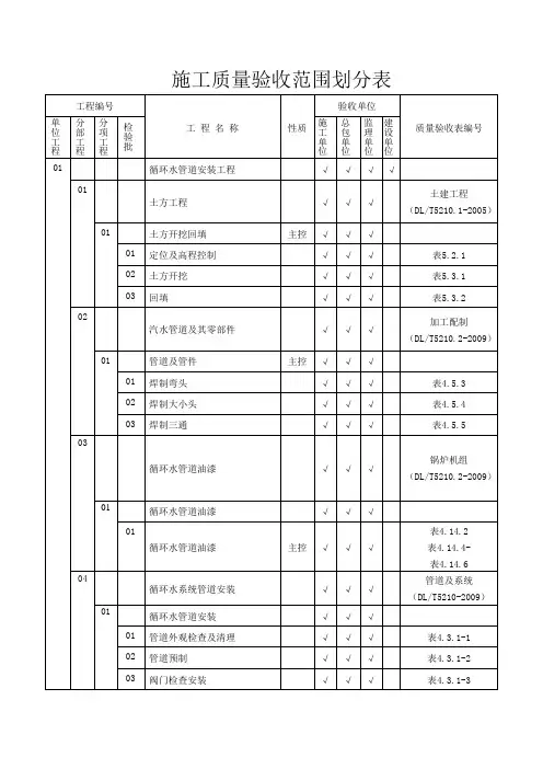 循环水管道质检项目划分表