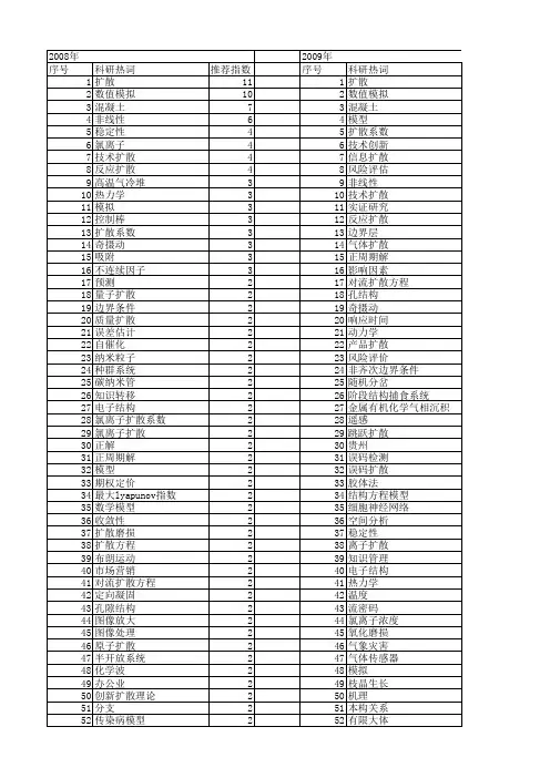 【国家自然科学基金】_扩散理论_基金支持热词逐年推荐_【万方软件创新助手】_20140730