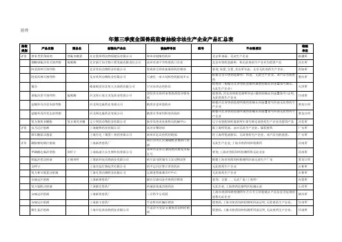 2008年第三季度全国兽药监督抽检非法生产企业产品汇总表