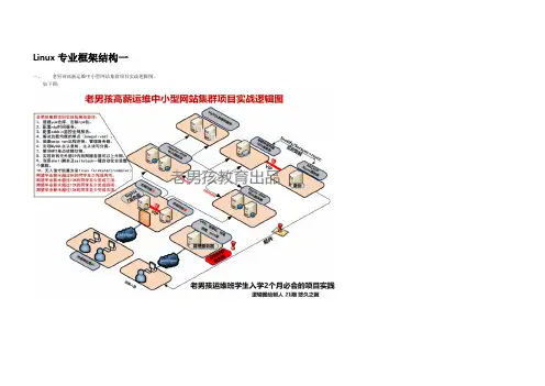 Linux框架结构一