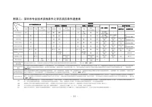 深圳市专业技术资格条件之学历资历条件速查表