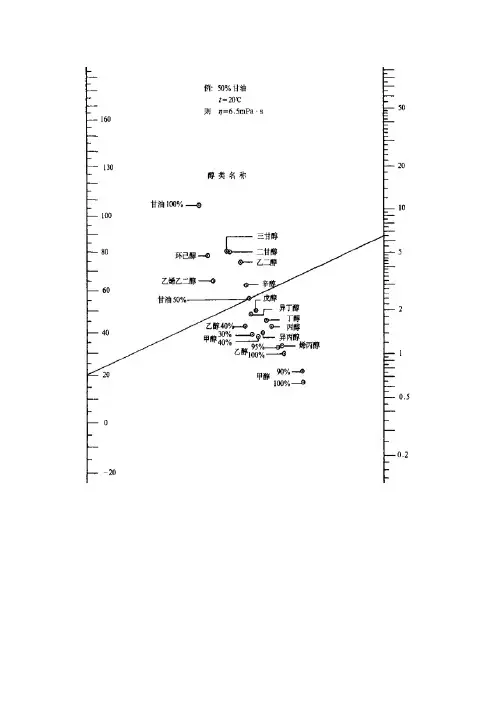 醇类物质 黏度 密度 比热 表