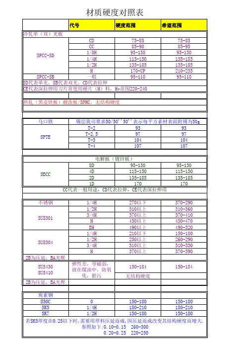金属材料通用材质硬度对照表